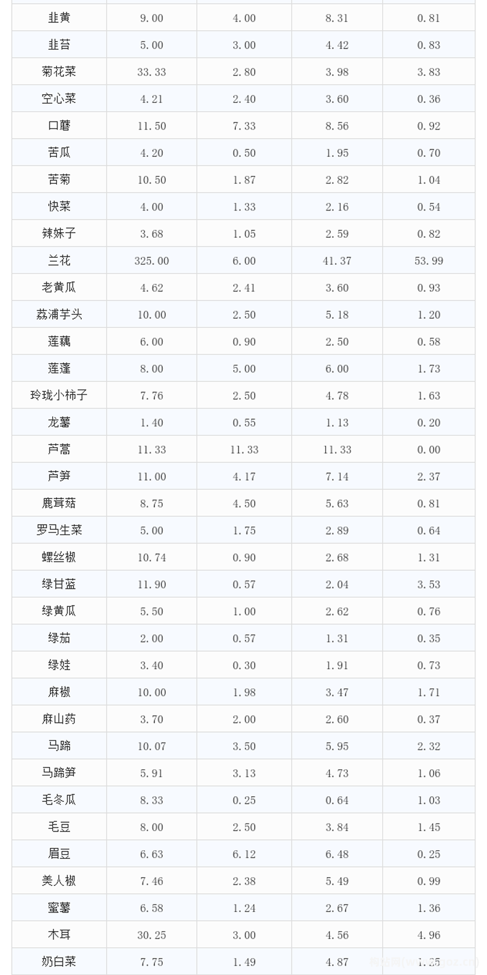 愛助農(nóng)集采生鮮價(jià)格數(shù)據(jù)分析報(bào)告