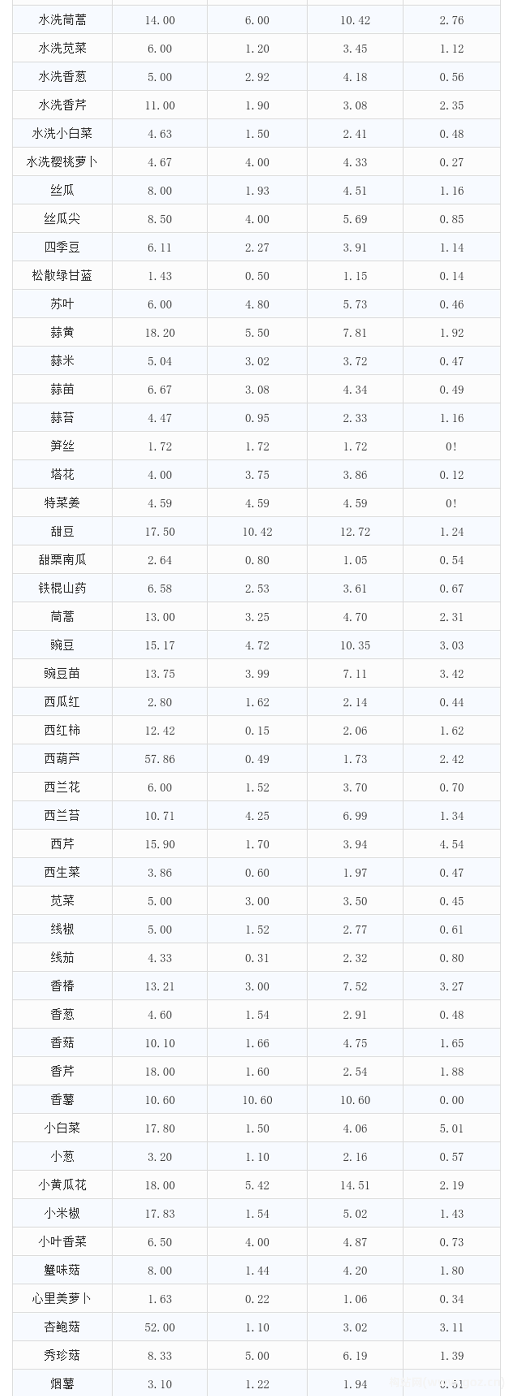 愛助農(nóng)集采生鮮價(jià)格數(shù)據(jù)分析報(bào)告