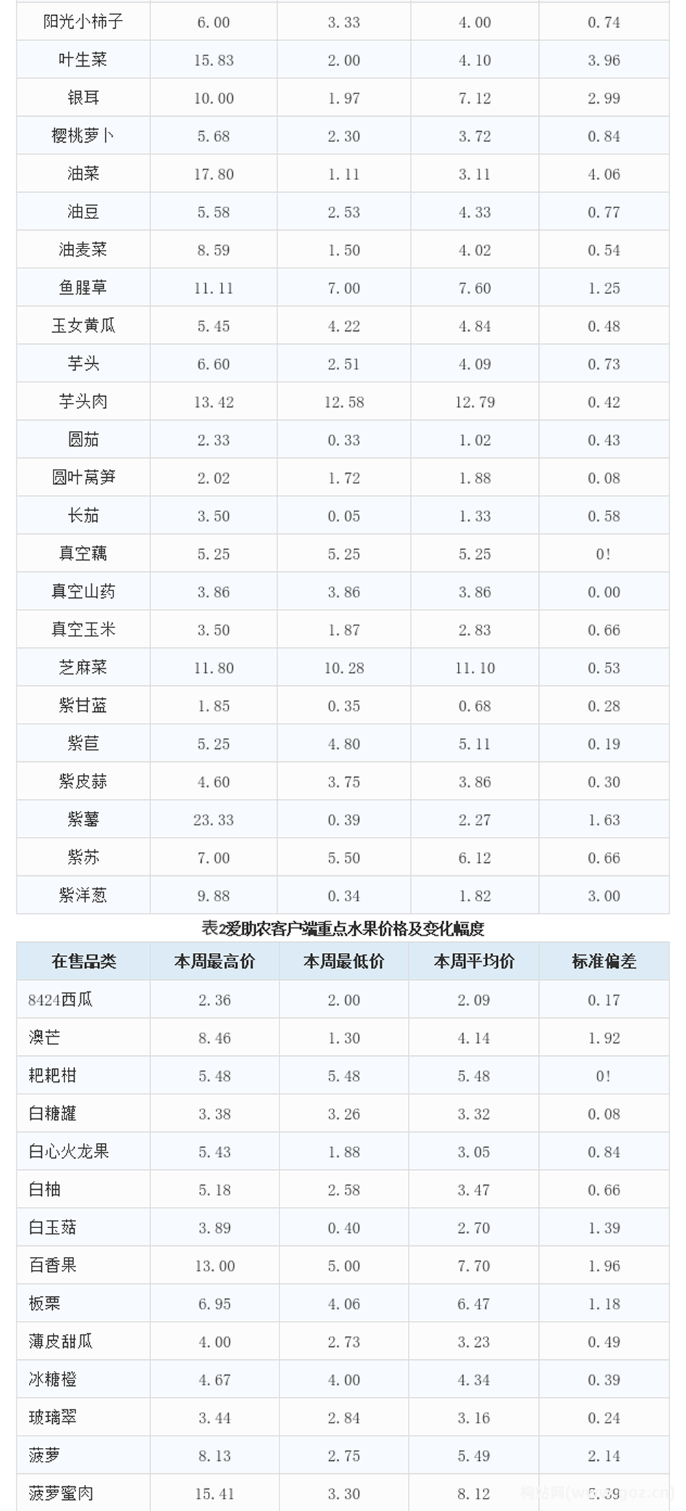 愛助農(nóng)集采生鮮價(jià)格數(shù)據(jù)分析報(bào)告