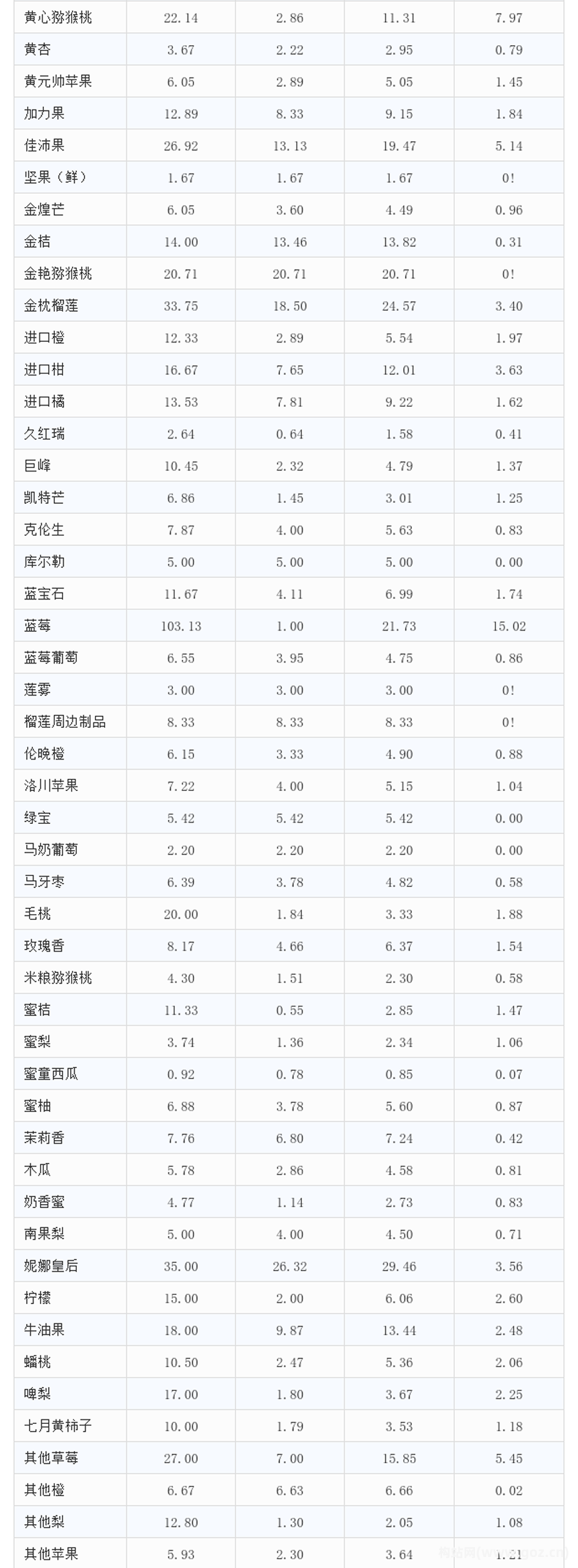 愛助農(nóng)集采生鮮價(jià)格數(shù)據(jù)分析報(bào)告