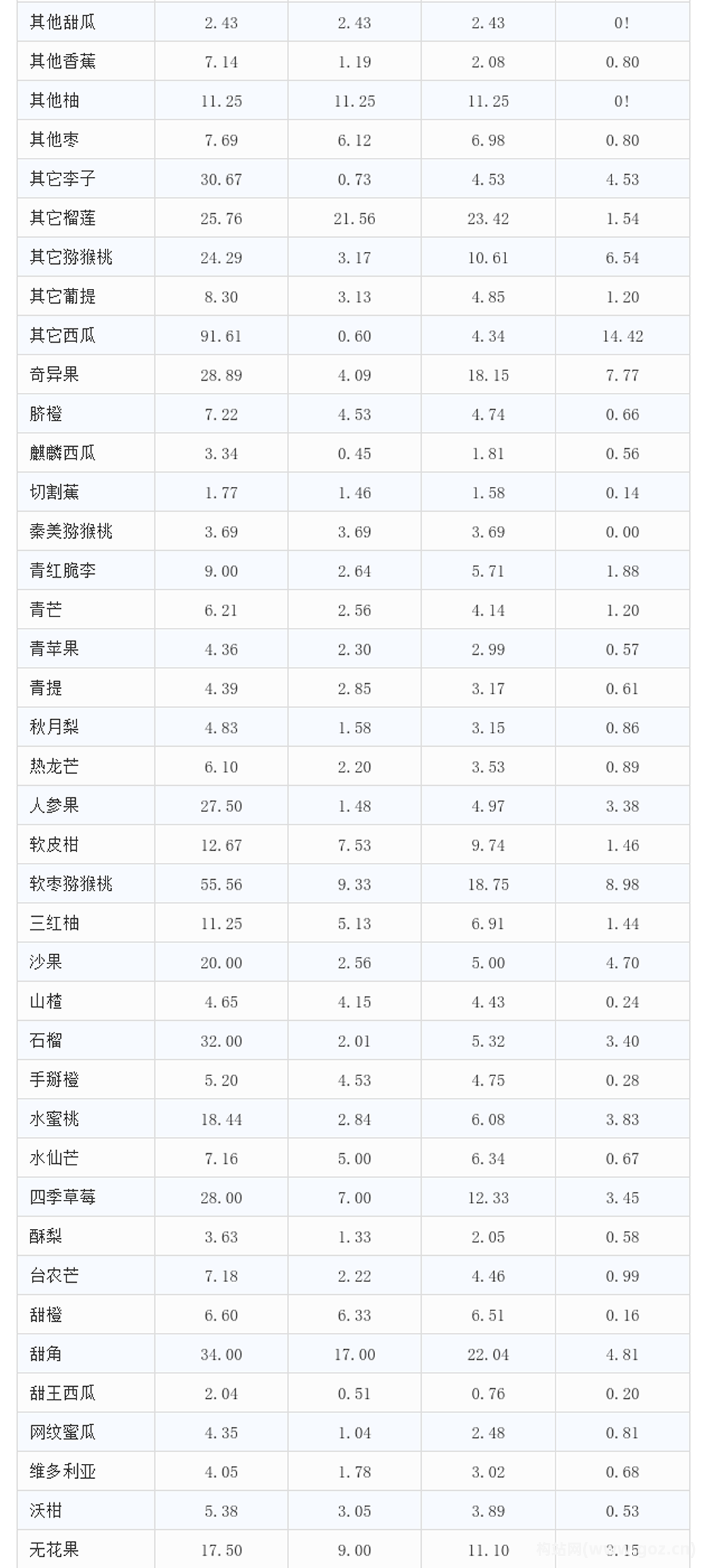 愛助農(nóng)集采生鮮價(jià)格數(shù)據(jù)分析報(bào)告
