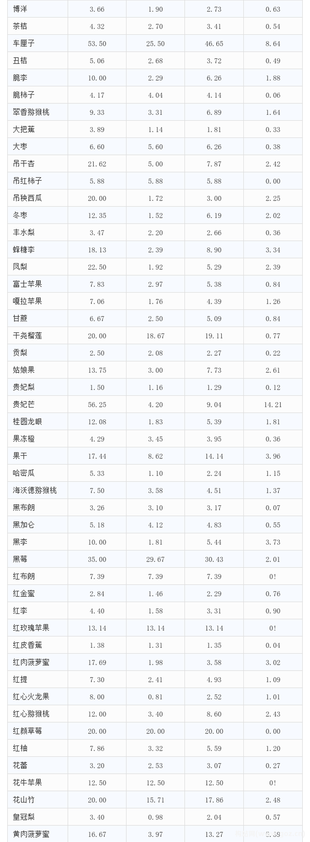 愛助農(nóng)集采生鮮價(jià)格數(shù)據(jù)分析報(bào)告