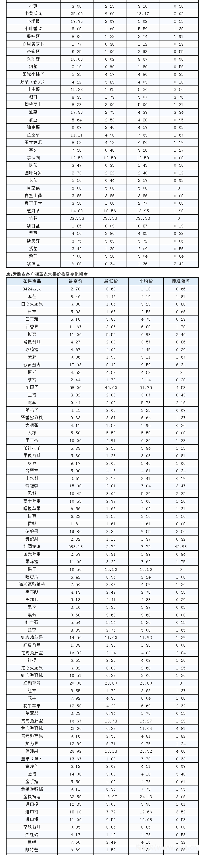愛(ài)助農(nóng)集采生鮮價(jià)格數(shù)據(jù)分析報(bào)告