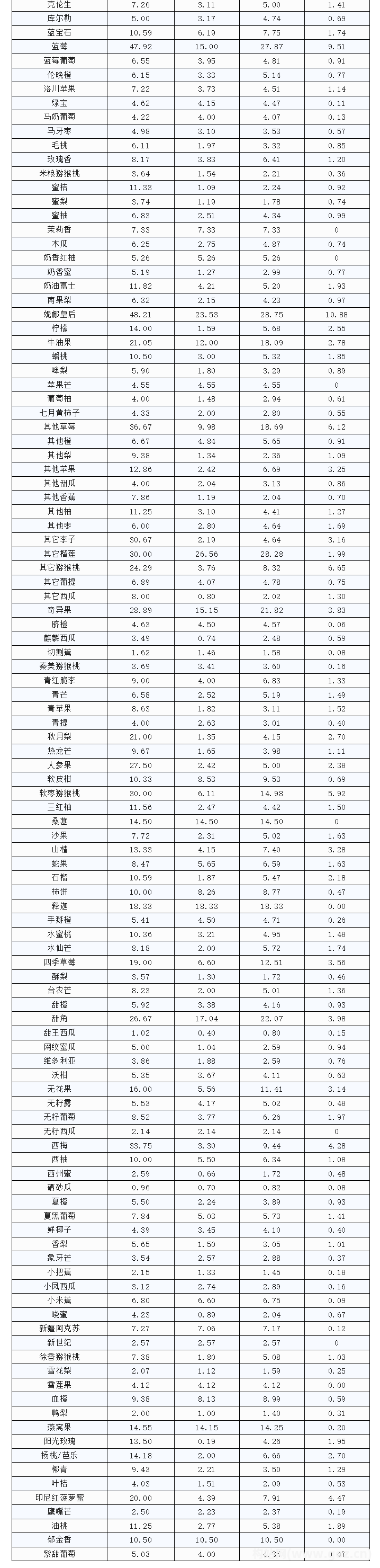 愛(ài)助農(nóng)集采生鮮價(jià)格數(shù)據(jù)分析報(bào)告